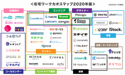『在宅ワークカオスマップ2020』を公開！業務内容や難易度別に在宅ワークをご紹介